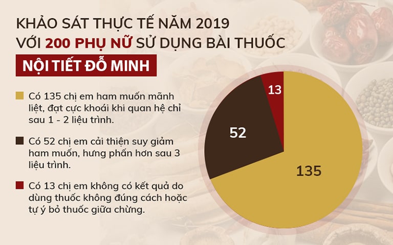 Khảo sát về hiệu quả bài thuốc Khảo sát về hiệu quả bài thuốc